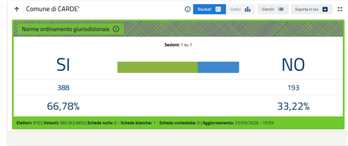 Esito Referendum 22 e 23 marzo 2026
